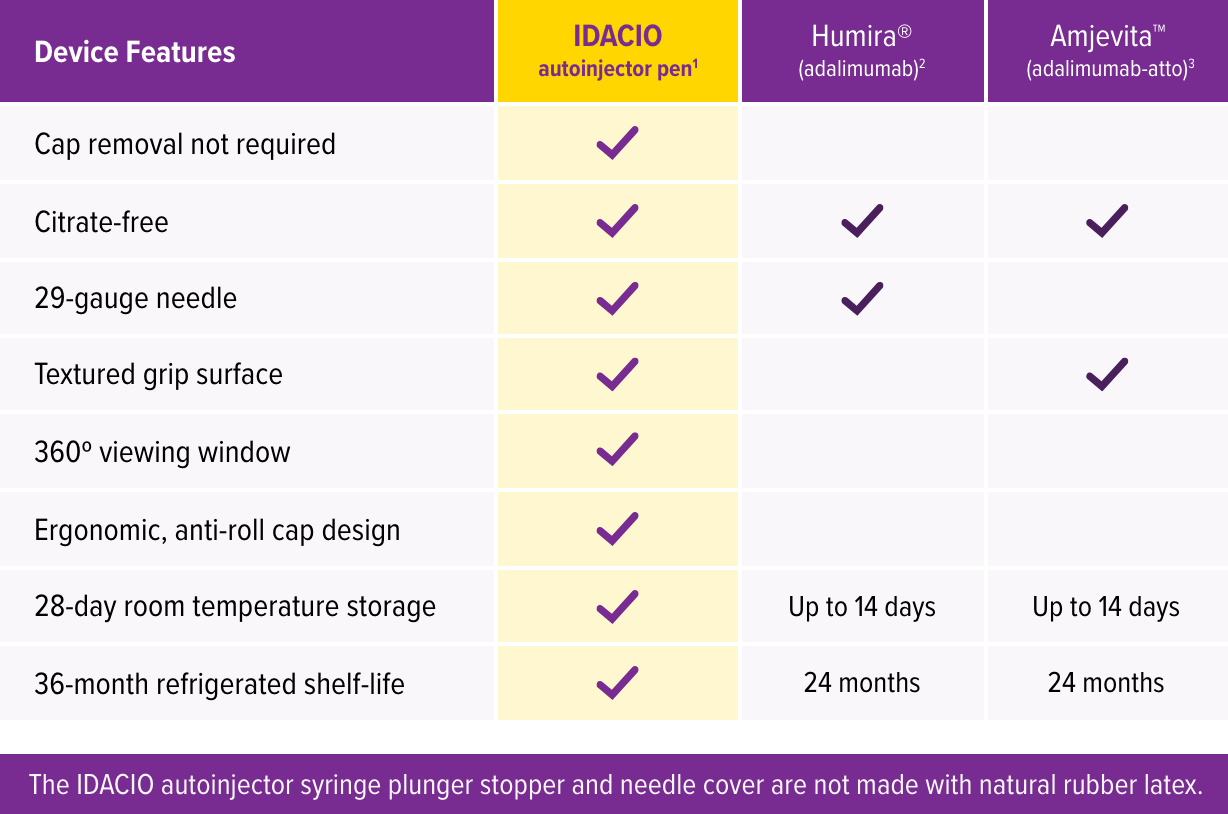 Table comparing IDACIO device features to Humira and Amjevita devices