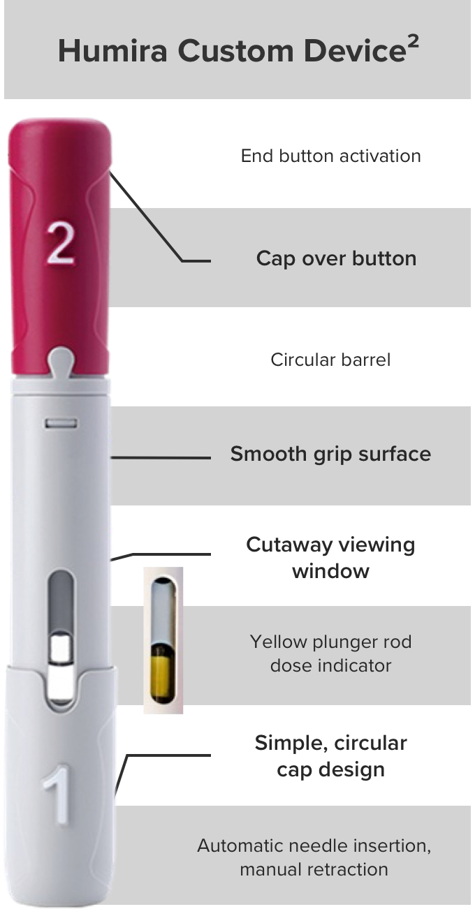 Features of the Humira Custom Device