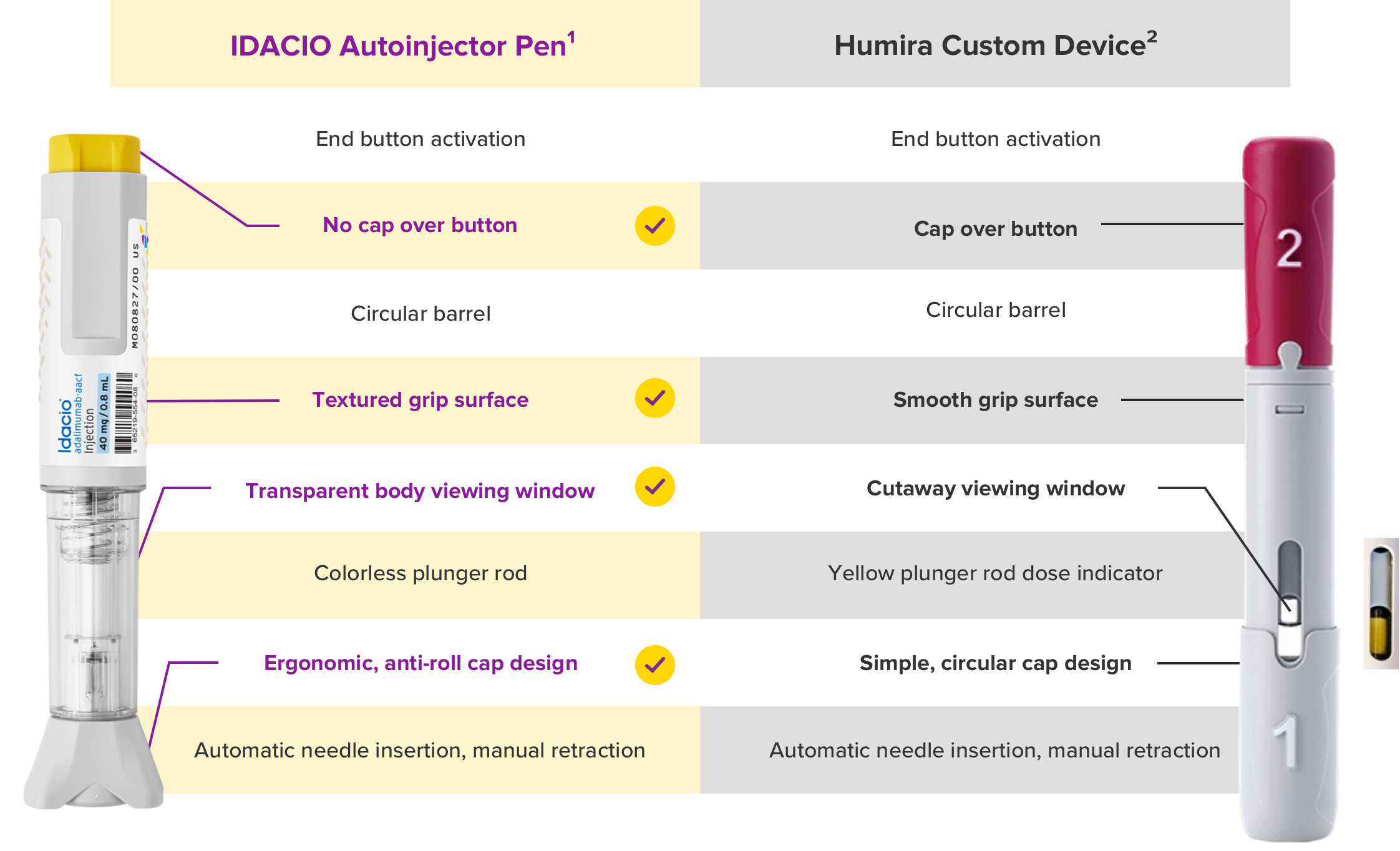 Side-by-side comparison chart of IDACIO and Humira pens