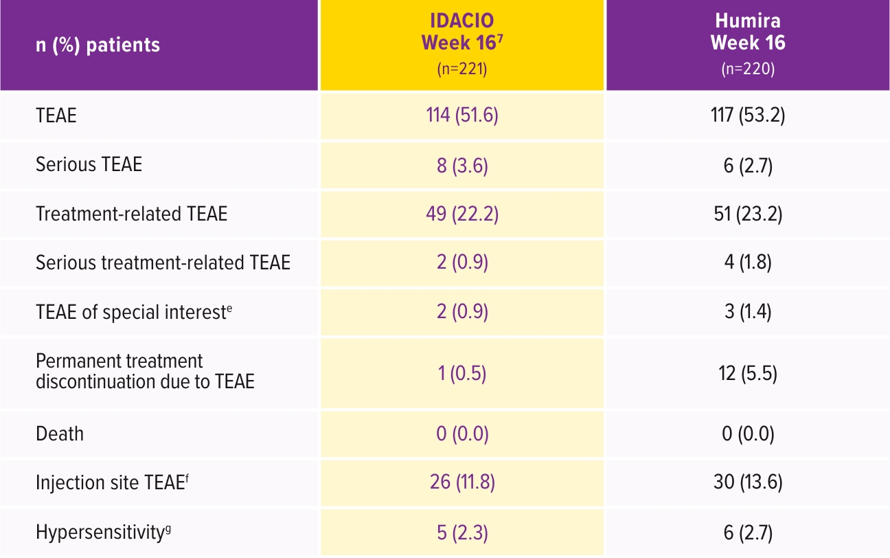 Table showing IDACIO's AURIEL-PsO Study Safety & Immunogenicity data