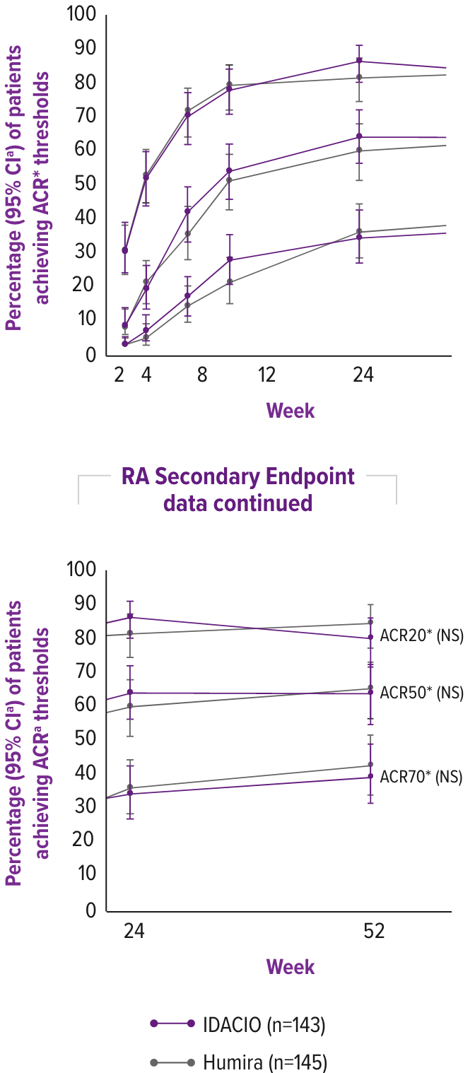 Line graph showing Secondary Endpoint of the AURIEL-RA study