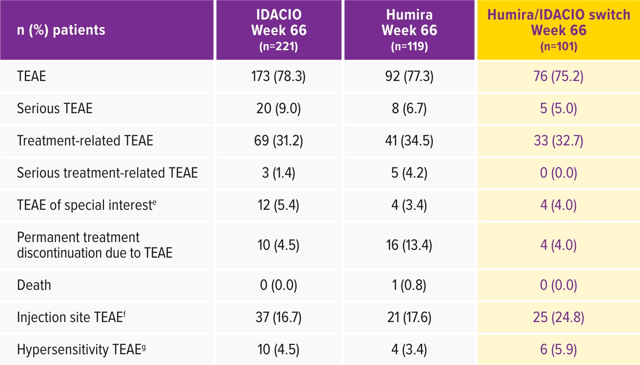 Table showing IDACIO's AURIEL-PsO Switch Safety & Immunogenicity data